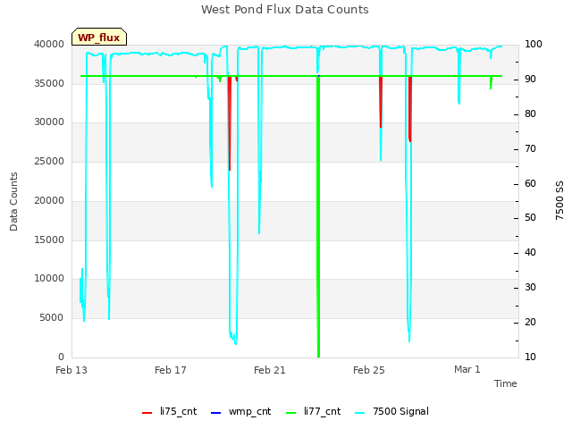 Explore the graph:West Pond Flux Data Counts in a new window