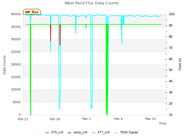 Explore the graph:West Pond Flux Data Counts in a new window