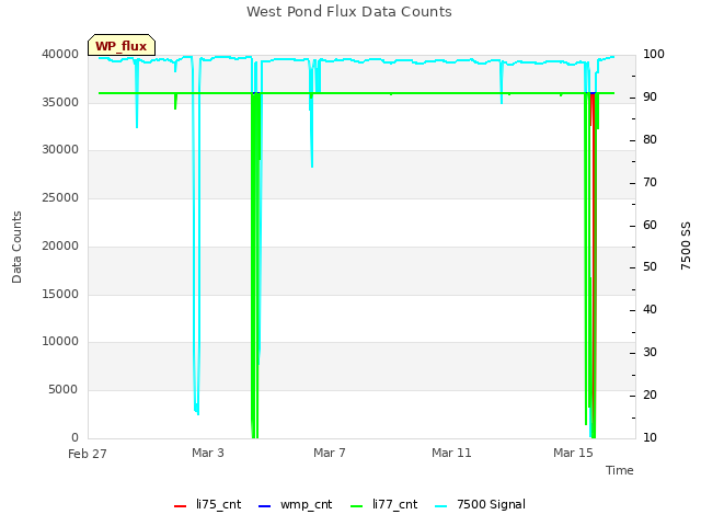 Explore the graph:West Pond Flux Data Counts in a new window