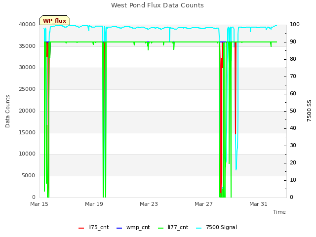 Explore the graph:West Pond Flux Data Counts in a new window