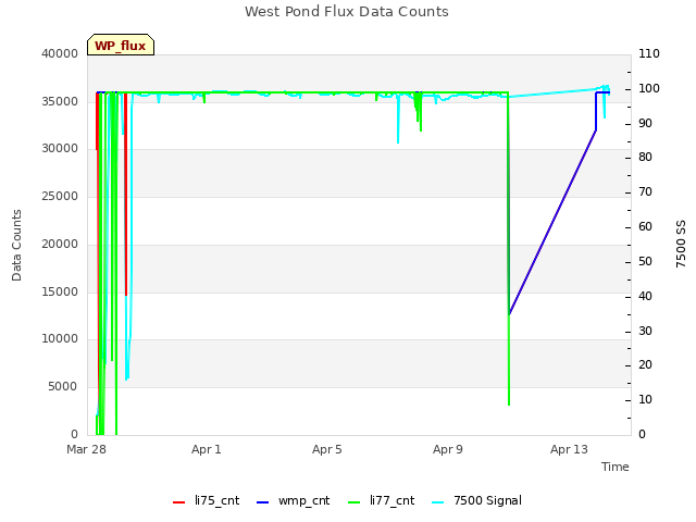 Explore the graph:West Pond Flux Data Counts in a new window