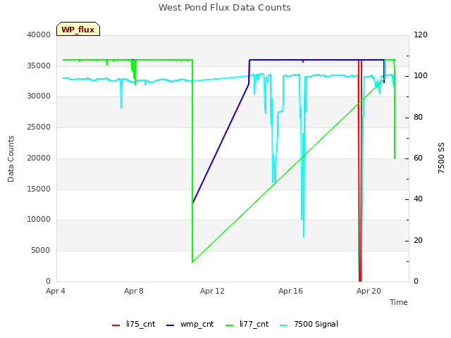 Explore the graph:West Pond Flux Data Counts in a new window