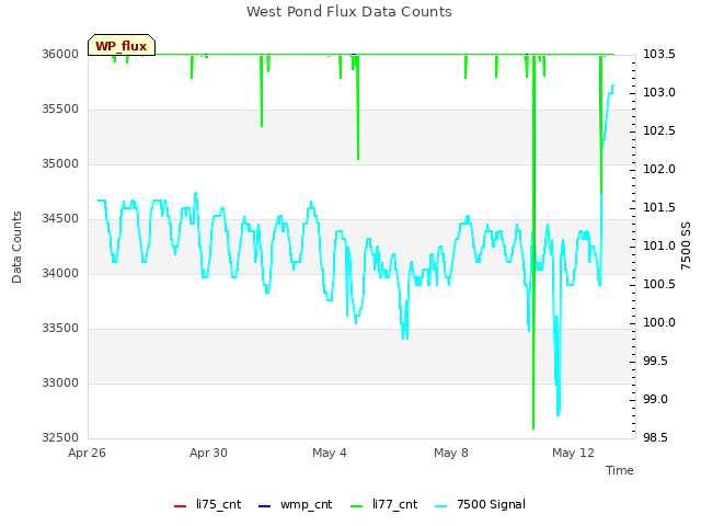 Explore the graph:West Pond Flux Data Counts in a new window