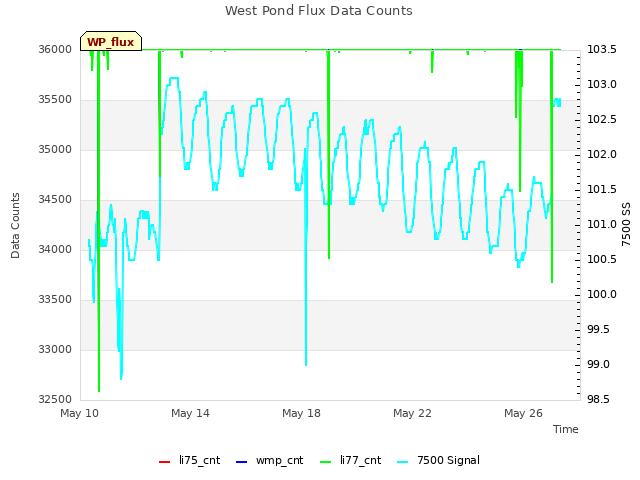 Explore the graph:West Pond Flux Data Counts in a new window