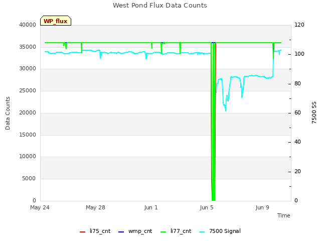 Explore the graph:West Pond Flux Data Counts in a new window