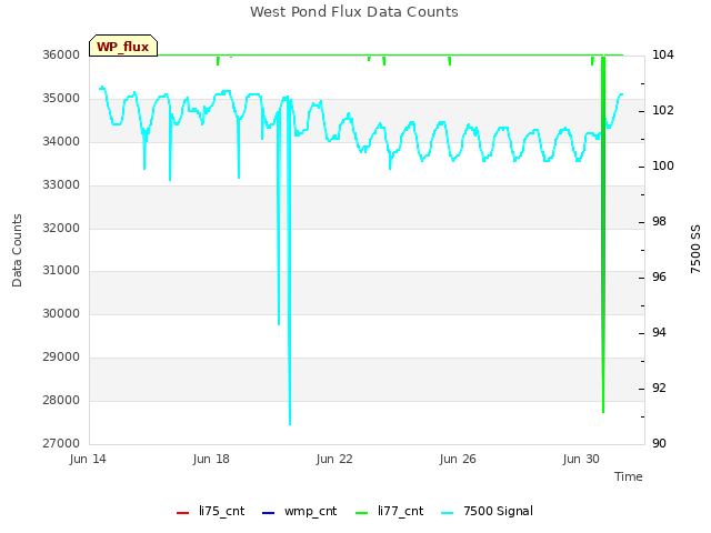 Explore the graph:West Pond Flux Data Counts in a new window