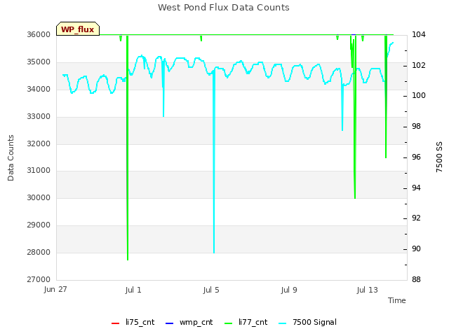 Explore the graph:West Pond Flux Data Counts in a new window