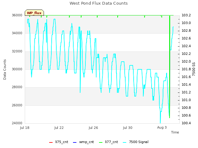 Explore the graph:West Pond Flux Data Counts in a new window