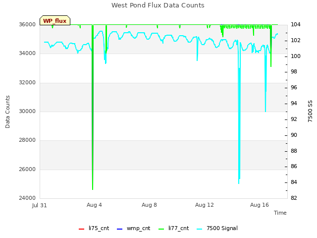 Explore the graph:West Pond Flux Data Counts in a new window