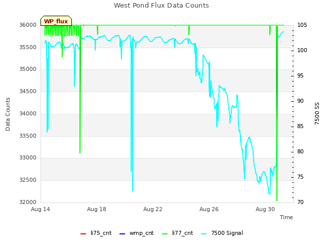 Explore the graph:West Pond Flux Data Counts in a new window