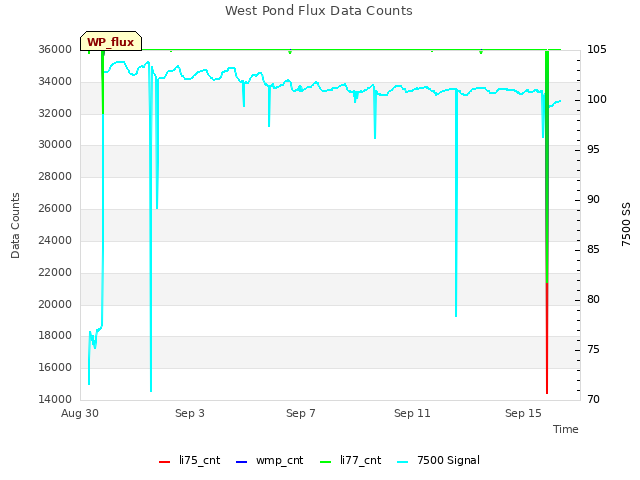 Explore the graph:West Pond Flux Data Counts in a new window