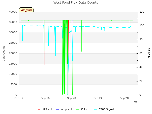 Explore the graph:West Pond Flux Data Counts in a new window