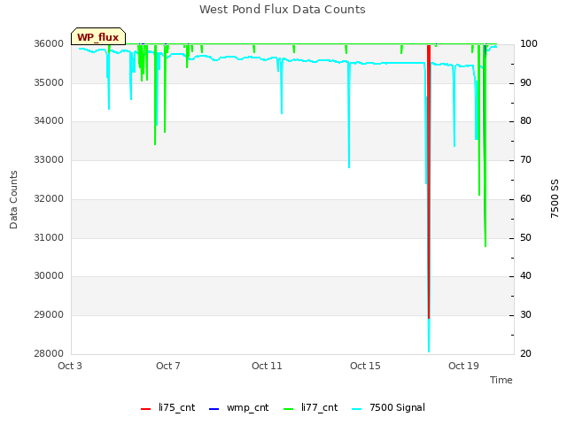 Explore the graph:West Pond Flux Data Counts in a new window