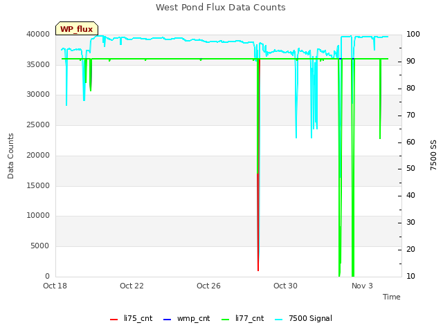 Explore the graph:West Pond Flux Data Counts in a new window