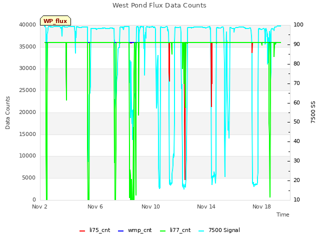 Explore the graph:West Pond Flux Data Counts in a new window