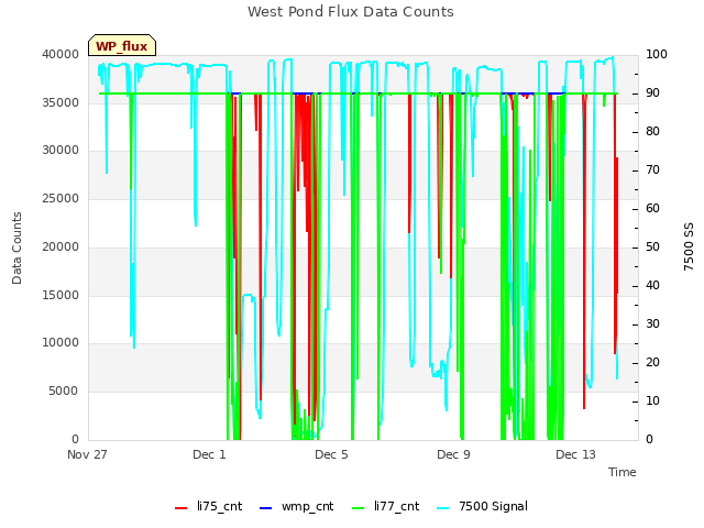 Explore the graph:West Pond Flux Data Counts in a new window