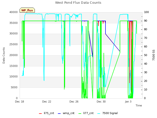 Explore the graph:West Pond Flux Data Counts in a new window