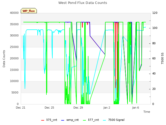 Explore the graph:West Pond Flux Data Counts in a new window