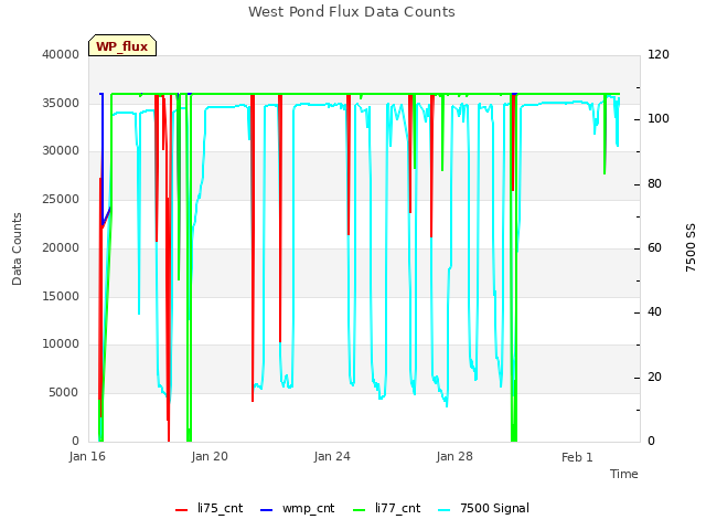 Explore the graph:West Pond Flux Data Counts in a new window