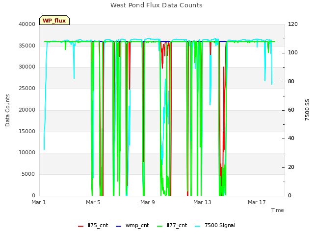 Explore the graph:West Pond Flux Data Counts in a new window