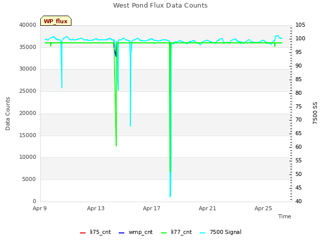 Explore the graph:West Pond Flux Data Counts in a new window