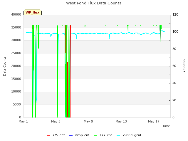 Explore the graph:West Pond Flux Data Counts in a new window