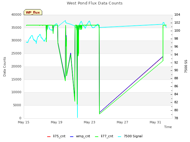 Explore the graph:West Pond Flux Data Counts in a new window