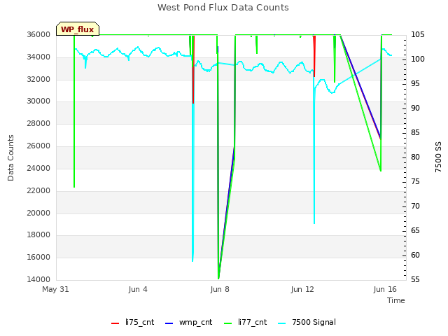 Explore the graph:West Pond Flux Data Counts in a new window