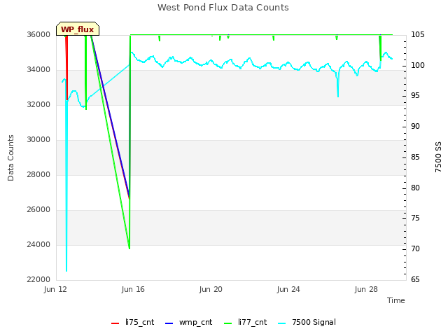 Explore the graph:West Pond Flux Data Counts in a new window