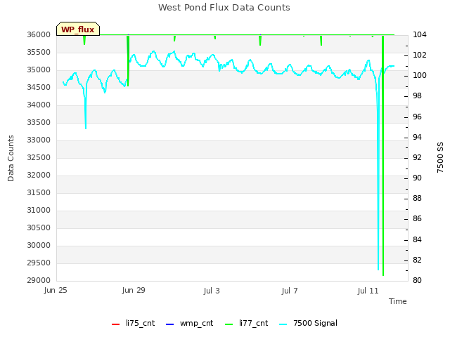 Explore the graph:West Pond Flux Data Counts in a new window