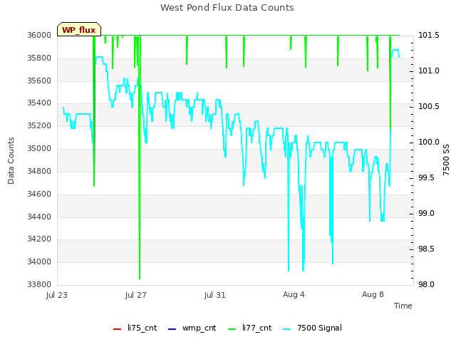 Explore the graph:West Pond Flux Data Counts in a new window