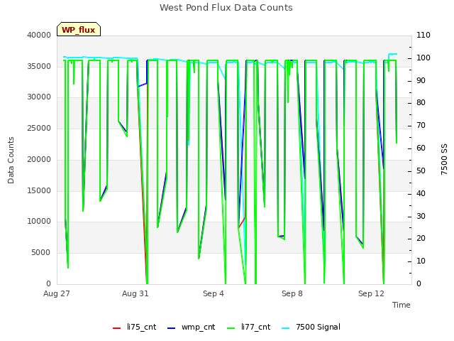 Explore the graph:West Pond Flux Data Counts in a new window