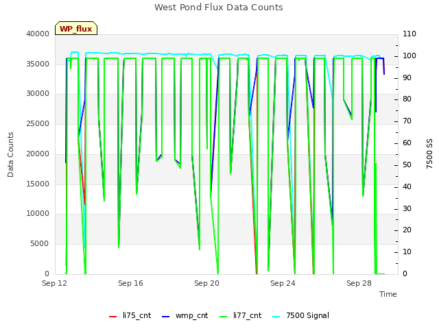 Explore the graph:West Pond Flux Data Counts in a new window