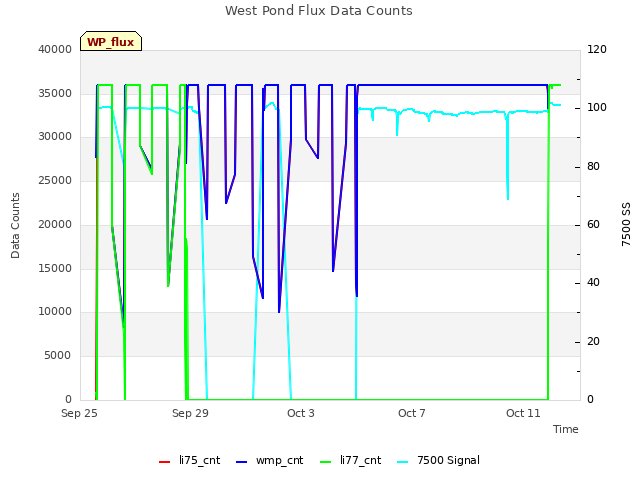 Explore the graph:West Pond Flux Data Counts in a new window