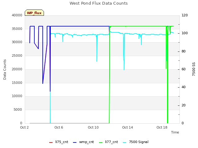 Explore the graph:West Pond Flux Data Counts in a new window