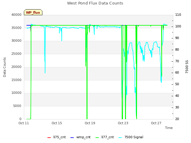 Explore the graph:West Pond Flux Data Counts in a new window