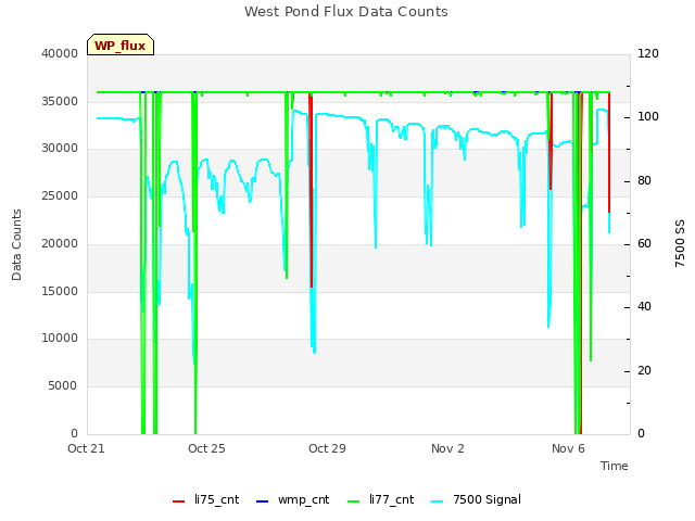 Explore the graph:West Pond Flux Data Counts in a new window