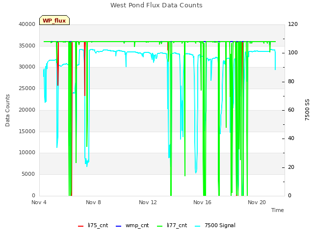 Explore the graph:West Pond Flux Data Counts in a new window