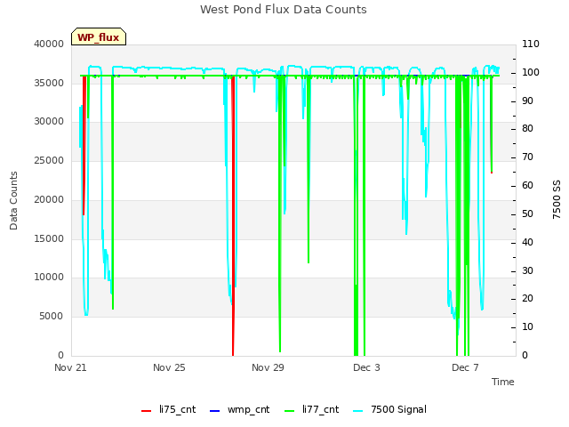 Explore the graph:West Pond Flux Data Counts in a new window