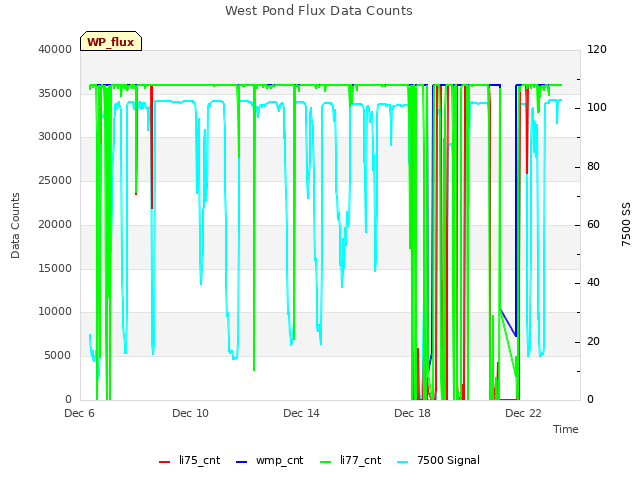 Explore the graph:West Pond Flux Data Counts in a new window