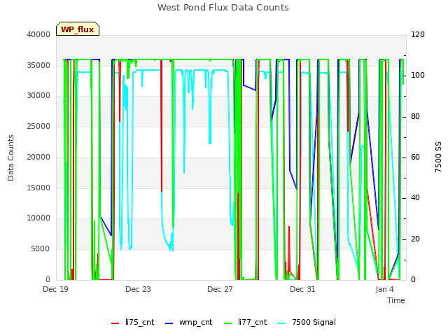 Explore the graph:West Pond Flux Data Counts in a new window