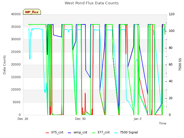 Explore the graph:West Pond Flux Data Counts in a new window