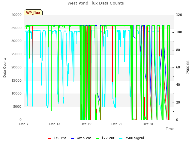 Graph showing West Pond Flux Data Counts