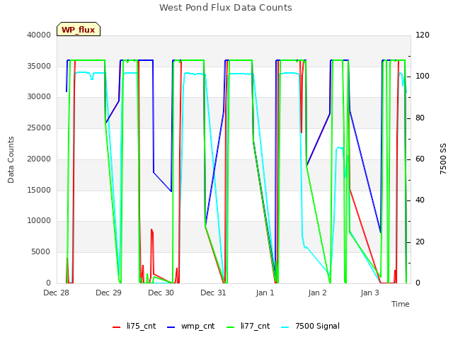 Graph showing West Pond Flux Data Counts