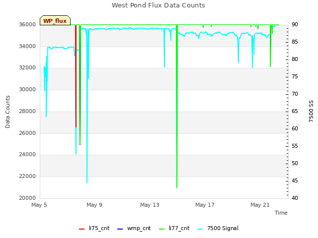 West Pond Flux Data Counts