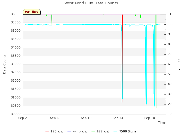West Pond Flux Data Counts