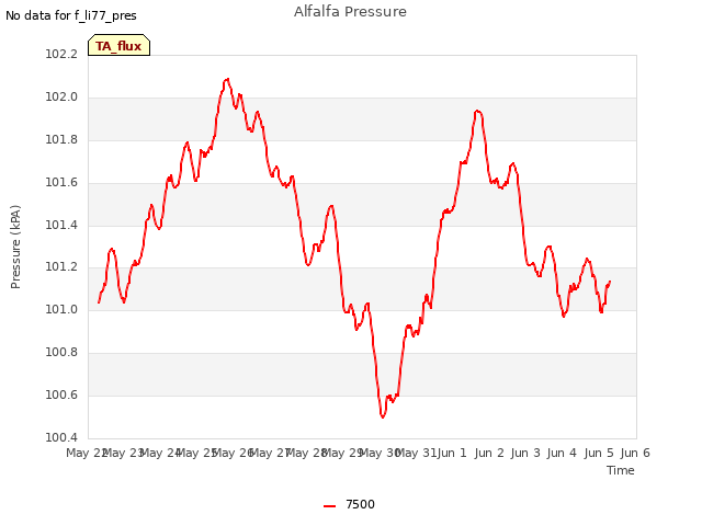 Graph showing Alfalfa Pressure