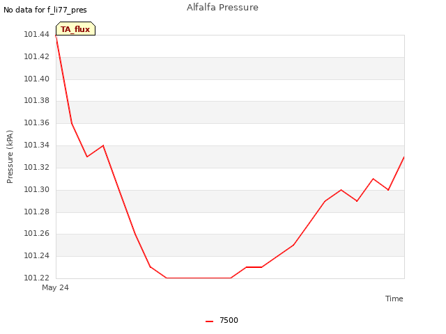 plot of Alfalfa Pressure