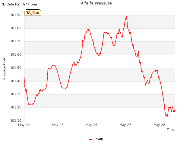 plot of Alfalfa Pressure