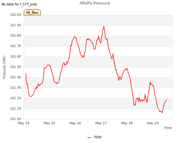 plot of Alfalfa Pressure